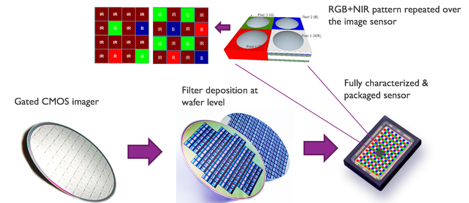 Imec deposits the RGB and NIR filter on top of BrightWay Vision’s gated CMOS imager sensor at wafer level.