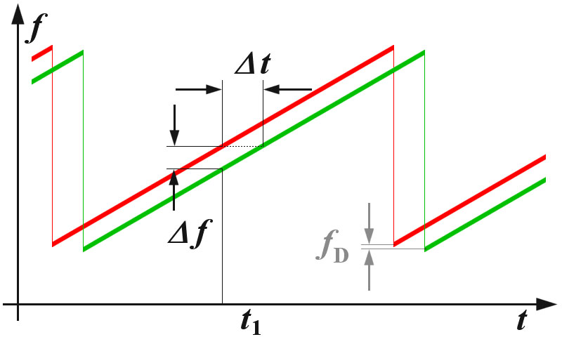 If the frequency increases linear in time, the time delay in the FM-CW-radar can be determined from the frequency difference. 