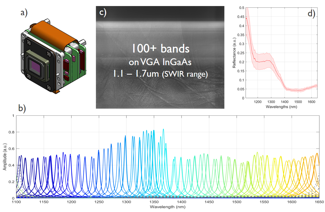 Imec’s hyperspectral imaging SWIR range camera preliminary results