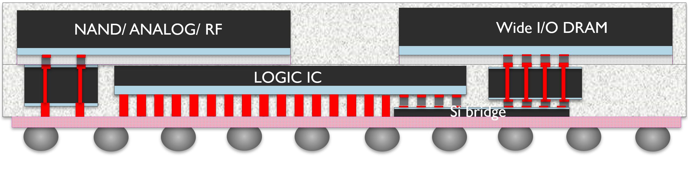 Concept of the flip-chip on fan-out wafer-level package.