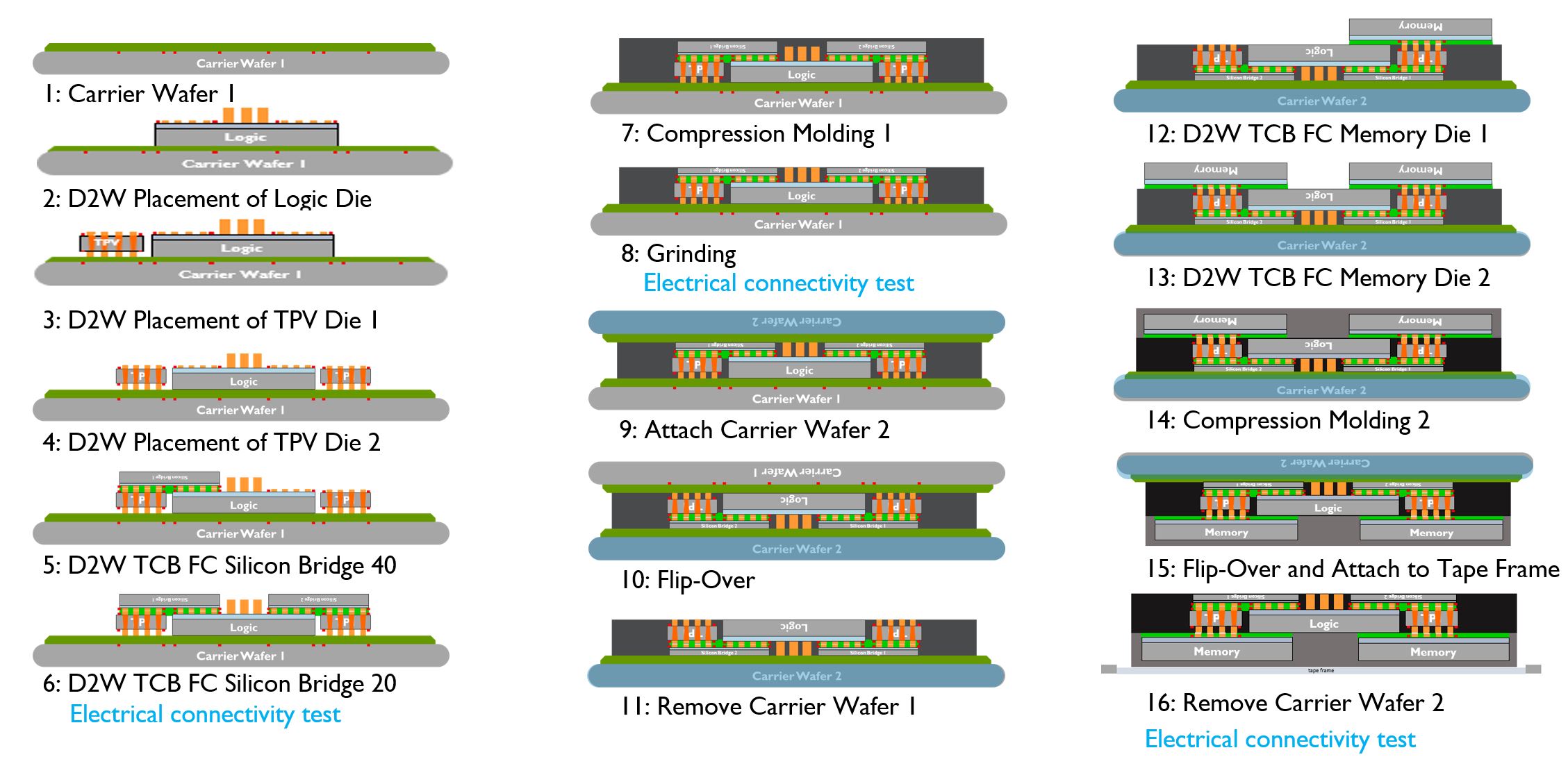 Flip-chip on FO-WLP: assembly process flow.