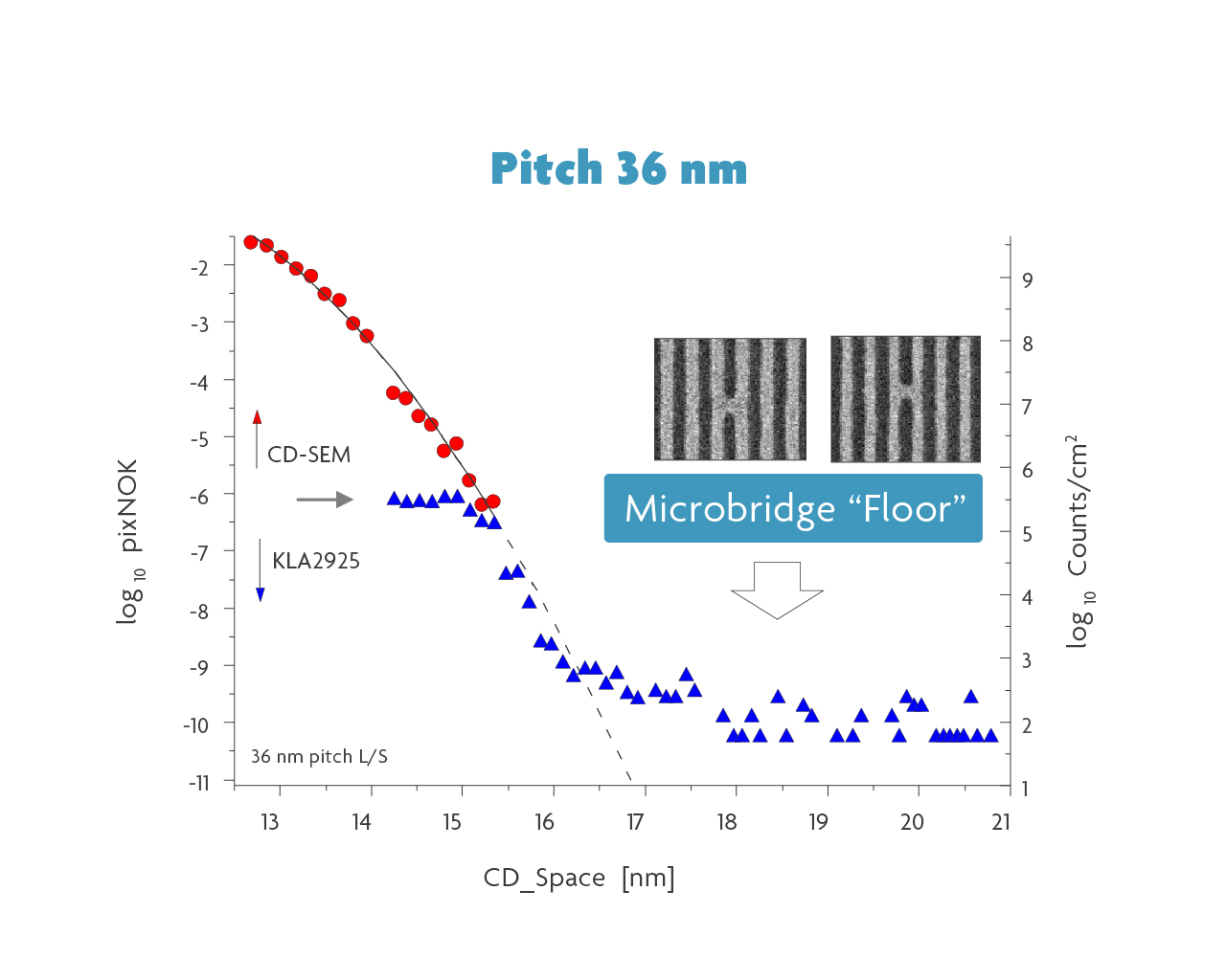 The stochastic landscape features two steep cliffs in between which we would expect a failure-free window. But in the specific L/S (line/space) case shown in (b), the microbridge failure probability never reaches zero, but rather hits a floor.