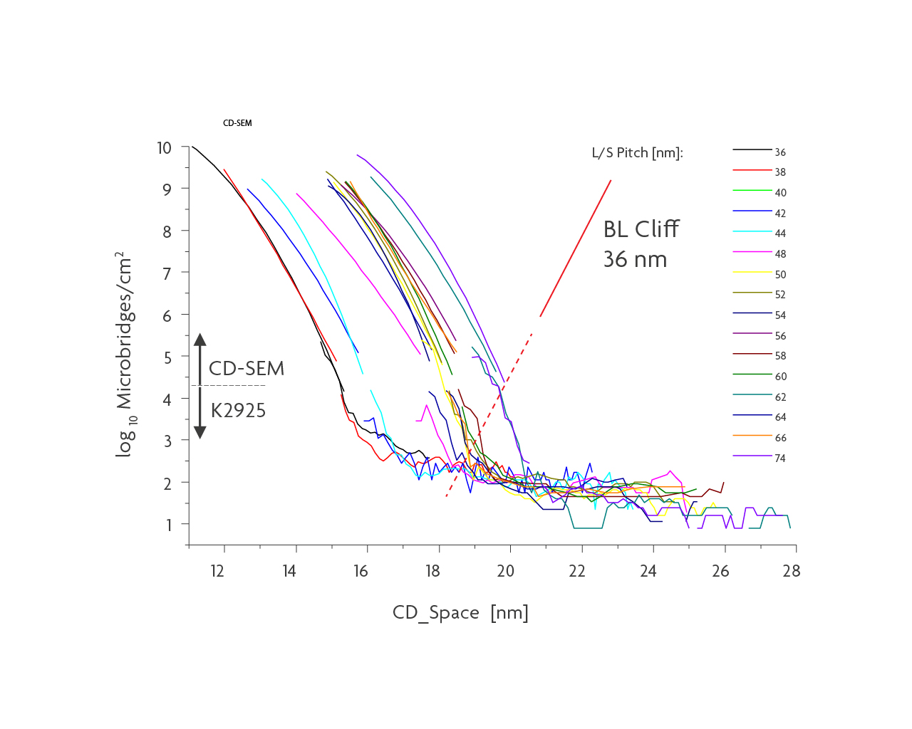 Both pitch (a) and dose (b) are important parameters to create a failure-free window between the stochastic cliffs.