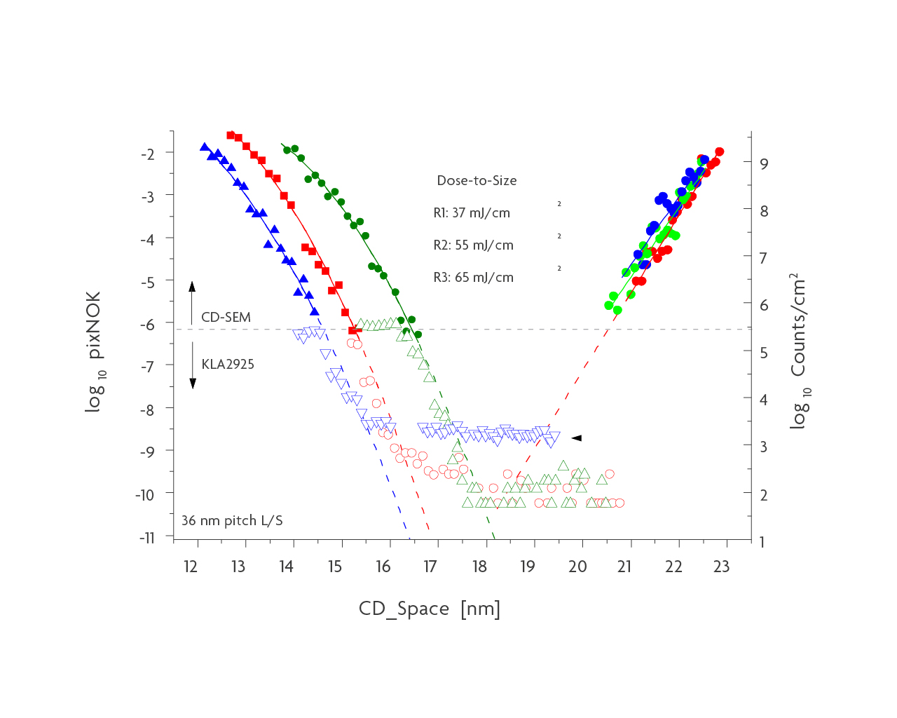 Both pitch (a) and dose (b) are important parameters to create a failure-free window between the stochastic cliffs.