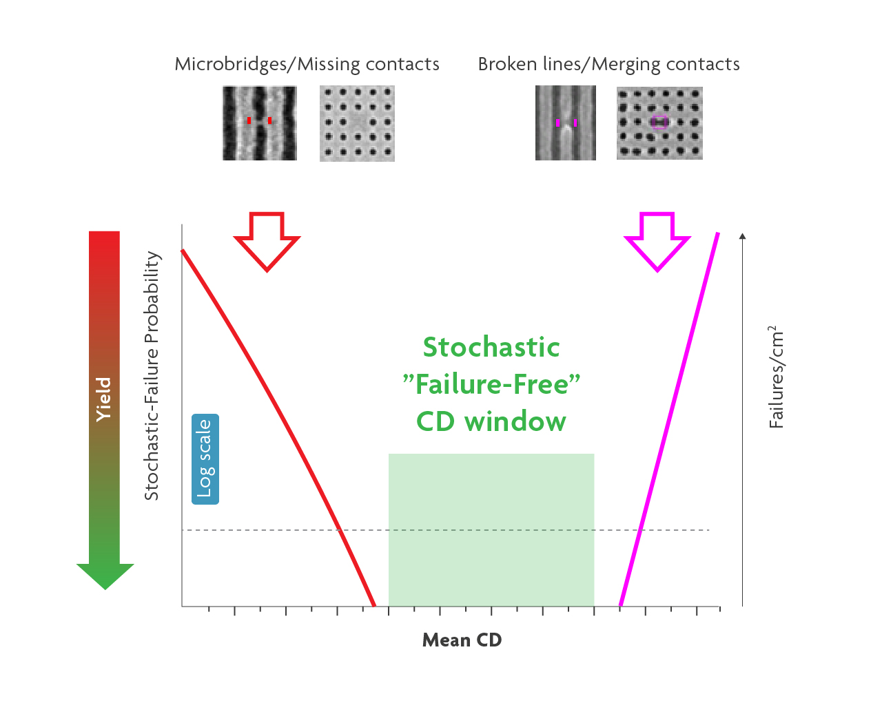 The stochastic landscape features two steep cliffs in between which we would expect a failure-free window. But in the specific L/S (line/space) case shown in (b), the microbridge failure probability never reaches zero, but rather hits a floor.