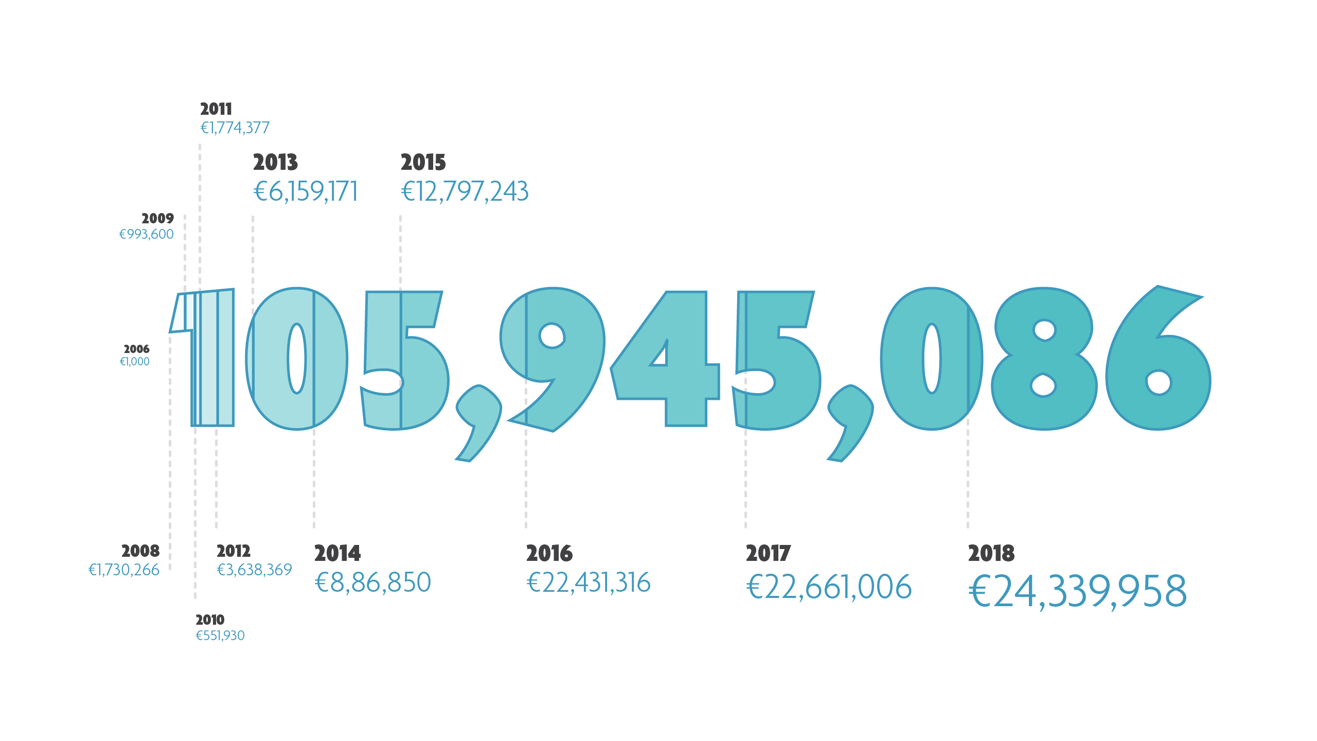 Pop the champagne: the imec.istart companies have hit the €100m milestone!