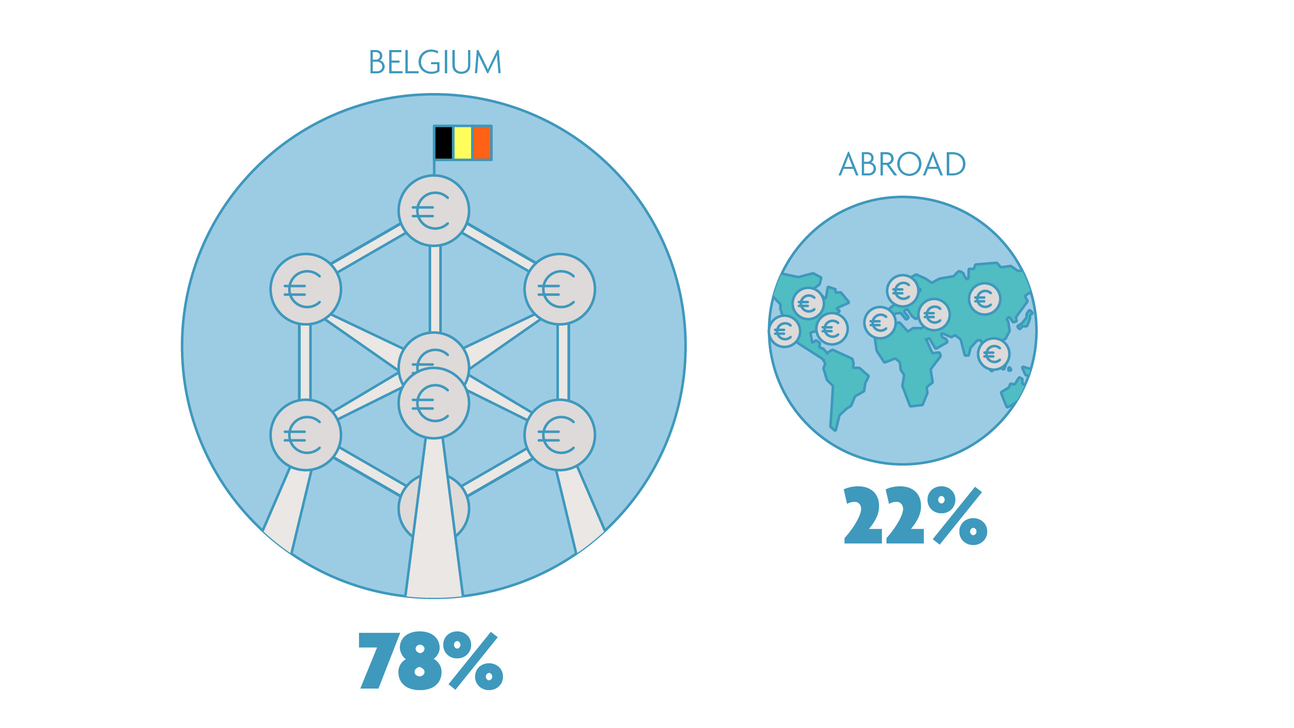 Belgium takes the lead