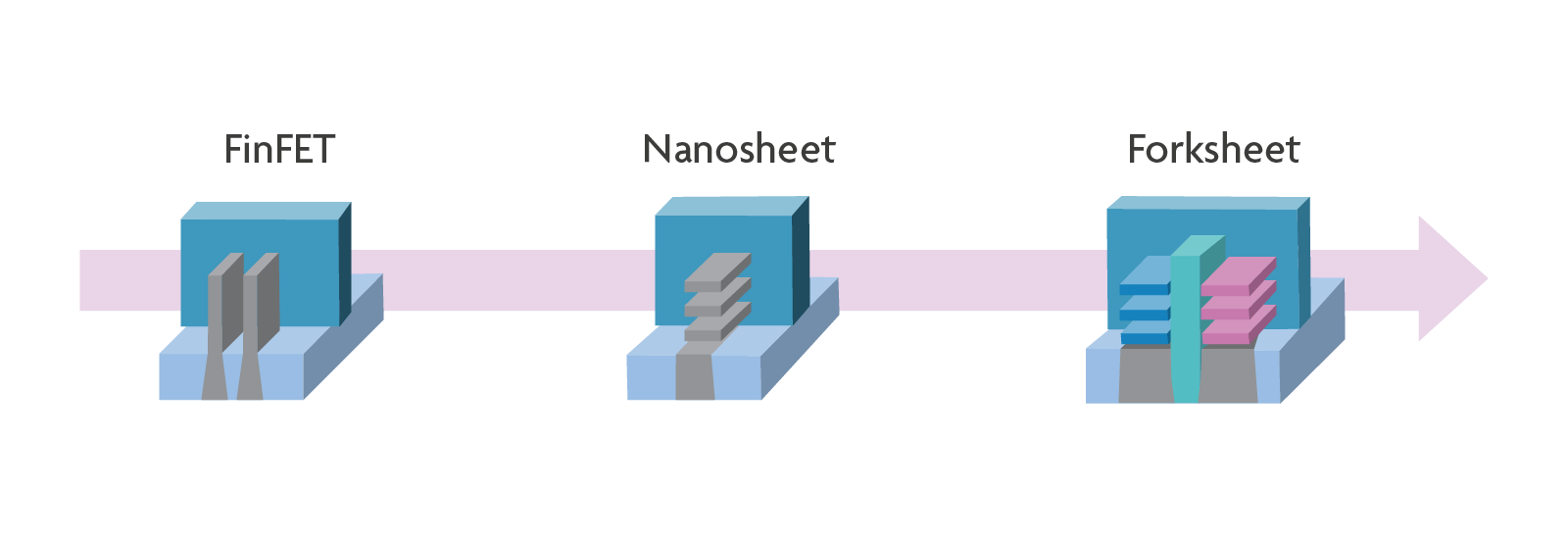 From FinFET to nanosheet and to forksheet
