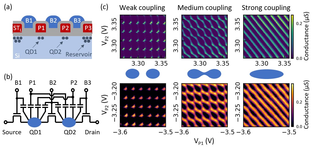 Tunable tunnel coupling between double quantum dot 