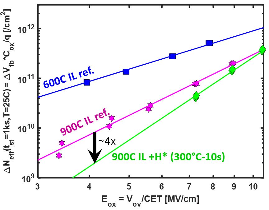 H treatment of a 900°C SiO2 layer