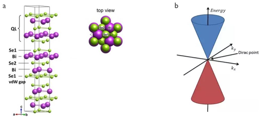 Pictorial images of a) the crystal structure of Bi2Se3 and b) a Dirac point