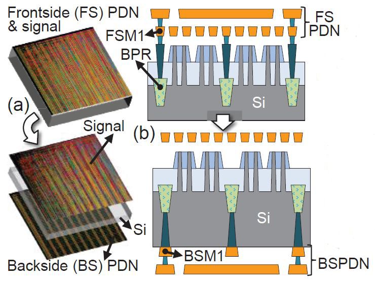 Illustration of the concept of moving power delivery networks to the backside of thinned wafers using nano-TSVs and BPR technology (as presented at VLSI 2021)
