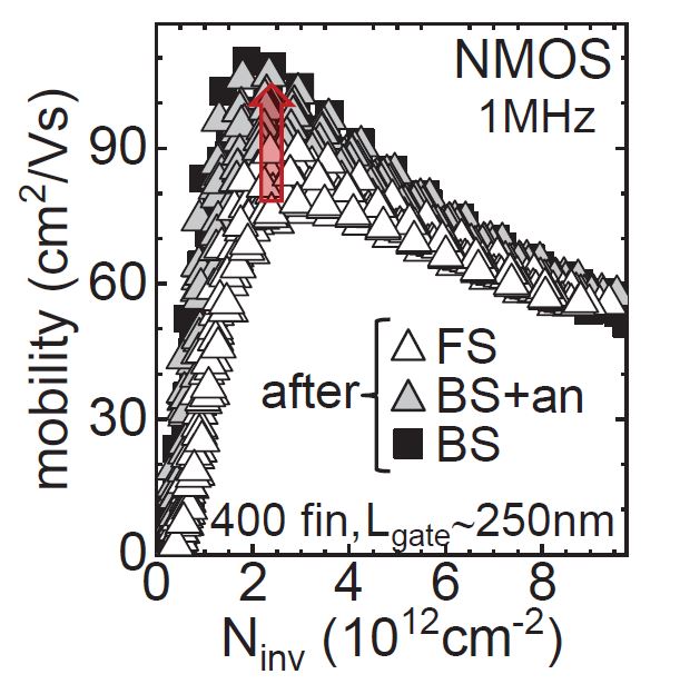 nMOS devices exhibit improved electron mobility after backside processing. Applying an extra anneal has no significant impact (as presented at VLSI 2021)