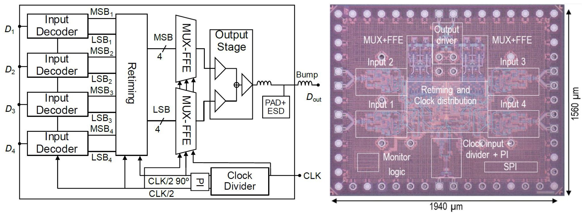(Left) Block diagram and (right) die micrography of the 4:1 PAM-4 serializer chip with mixed-signal FFE, as presented at 2021 CICC. 