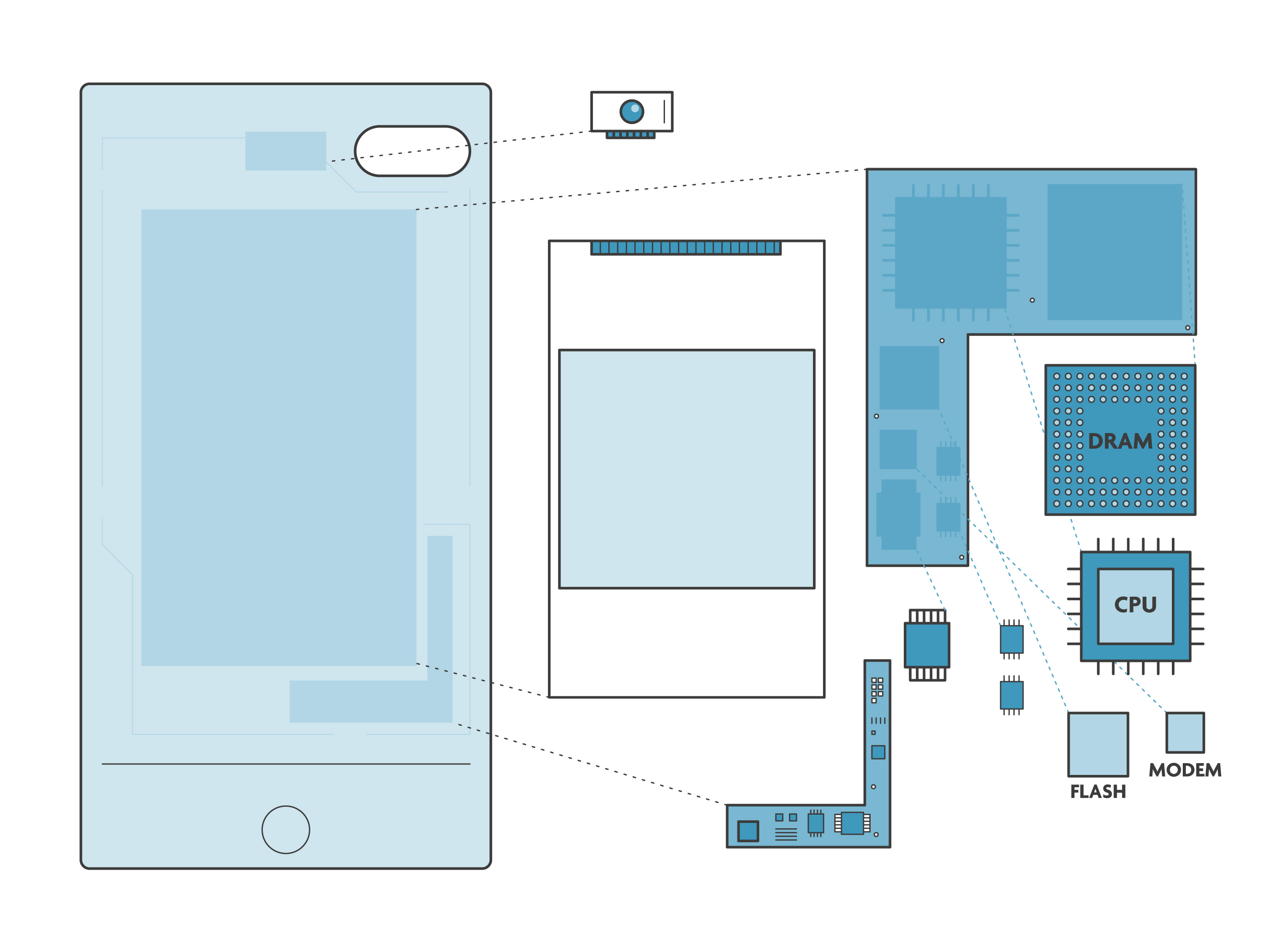 Figure 1: Main building blocks of a mobile phone – a schematic representation.