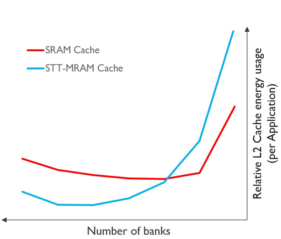 Figure 5: By using SEAT, STT-MRAM-based cache circuit design could be further optimized