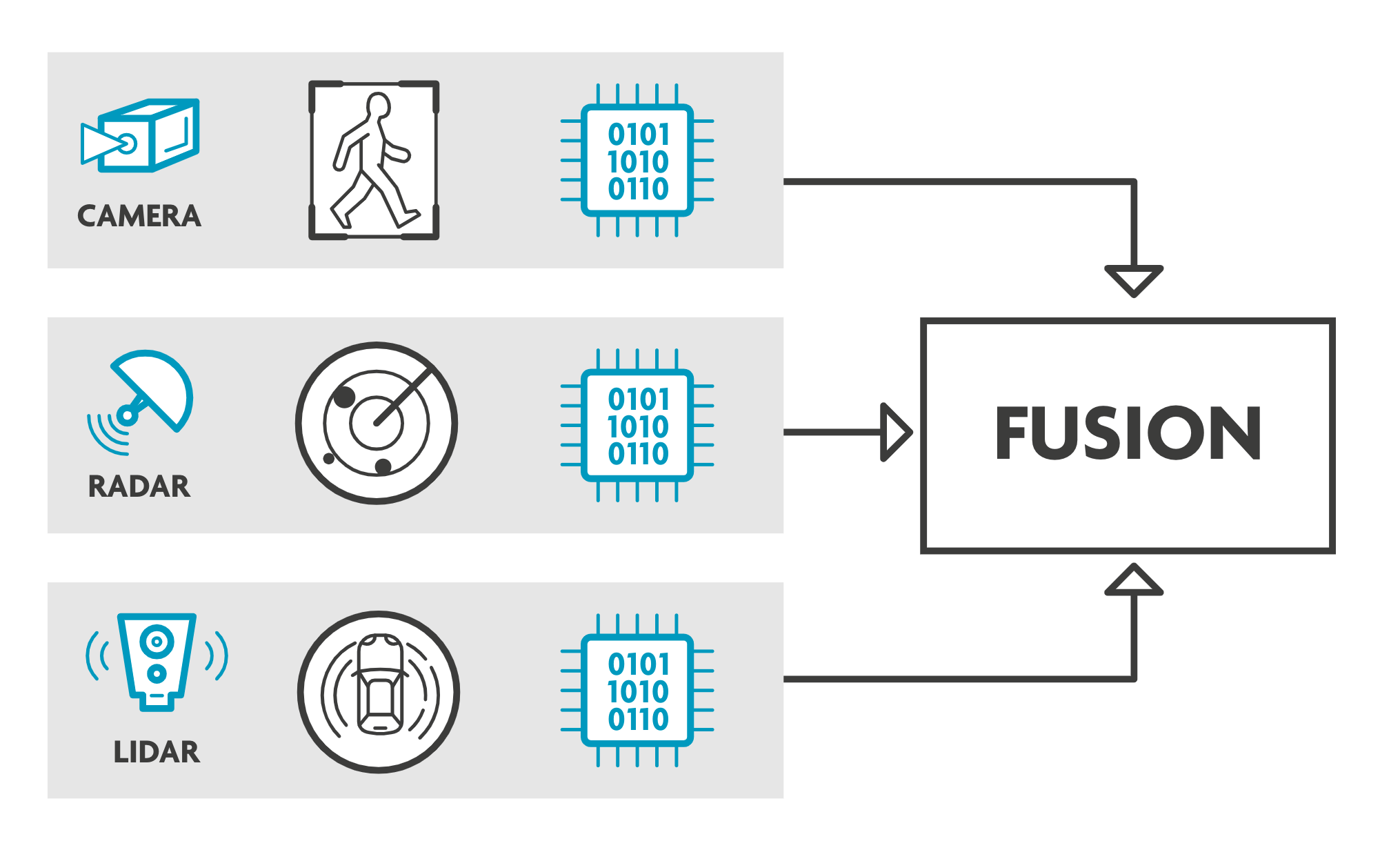 Fig 1: Late fusion: sensor data are fused after each individual sensor has performed object detection and has drawn its own ‘conclusions’. Source: imec.