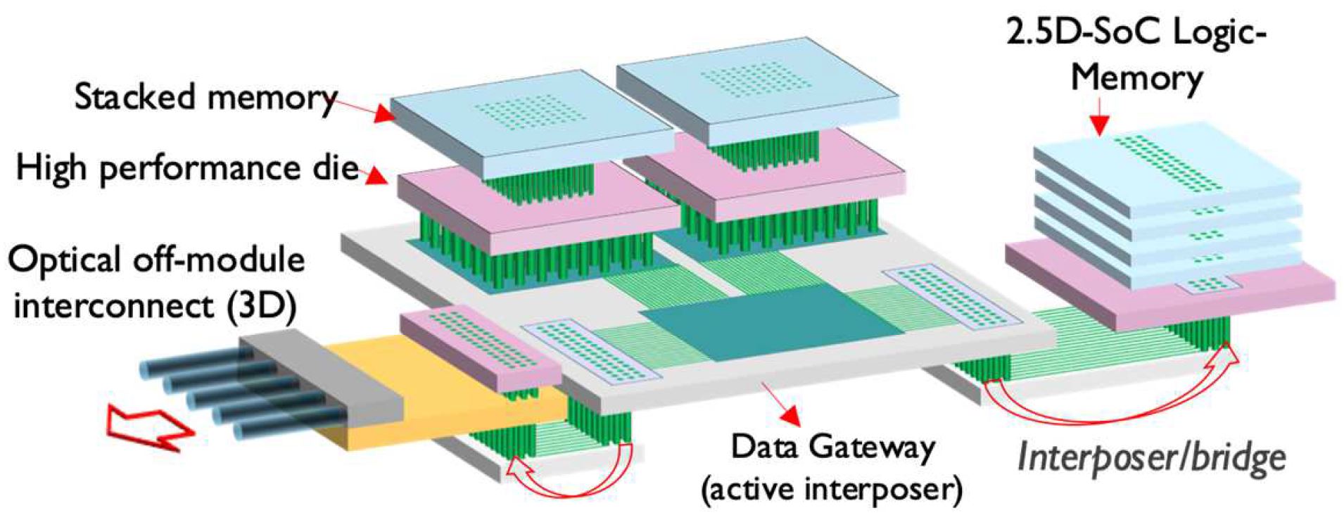 Figure 1: Abstracted view of a possible future high-performance system. High-performance die with 3D-SOC stacked memory are implemented on an active interposer chip which acts as a data gateway and connects in a ‘2.5’ fashion with local high bandwidth memories and optical transceiver modules (as presented at 2021 IEDM). 