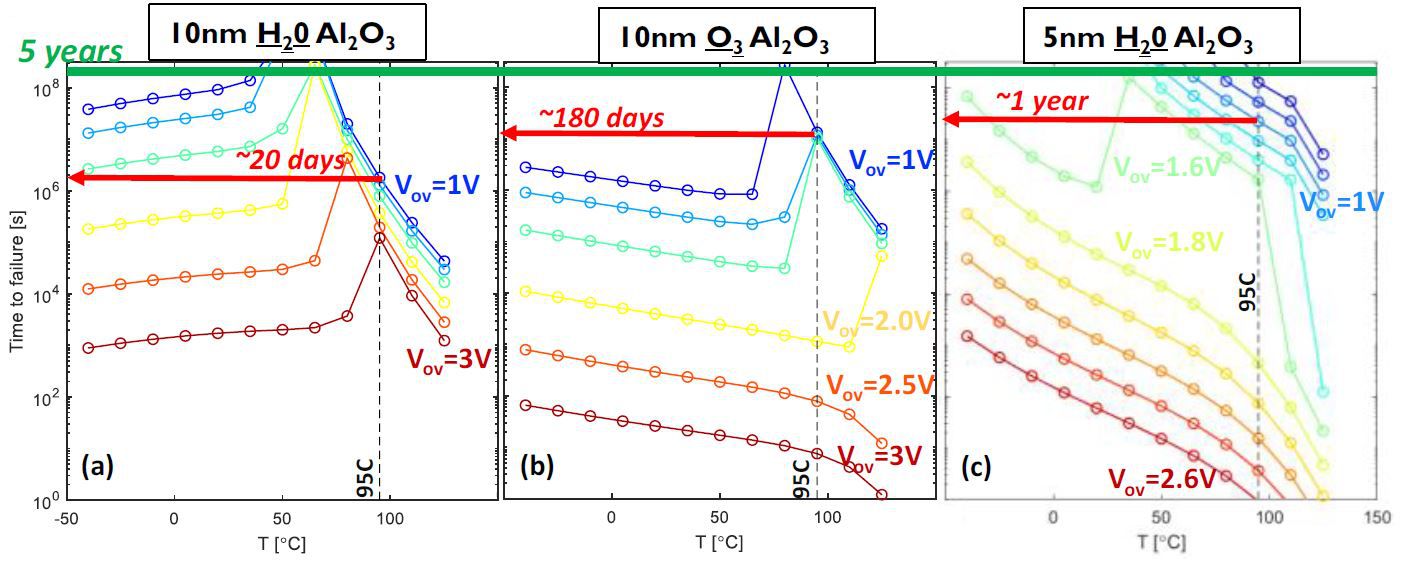 Figure 2: Time to failure for IGZO TFTs (with 12nm thick amorphous IGZO film) based on different gate dielectrics. Gate-dielectric optimization enables substantial lifetime enhancement from about 20 days to about one year at operating conditions as shown in the figure. Ultimate target is a time to failure of 5 years (as presented at 2021 IEDM). 
