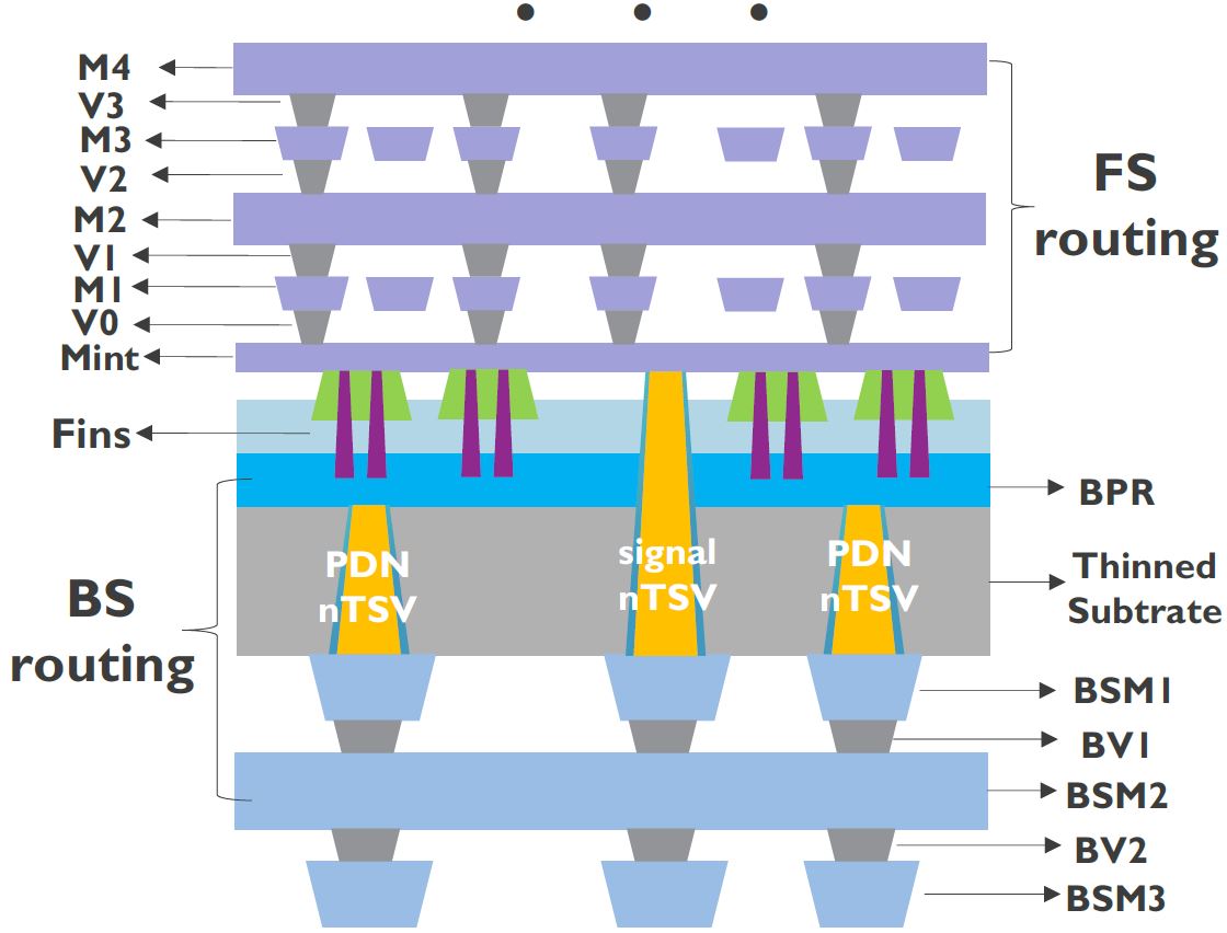 Figure 3: Schematic of conventional frontside (FS) BEOL and backside (BS) metals for PDN and signal routing. The BS metals for PDN routing use nTSVs to connect BS metals to buried power rail while BS metals for signal routing use nTSVs to connect BS metals to FS metals (as presented at 2021 IEDM). 