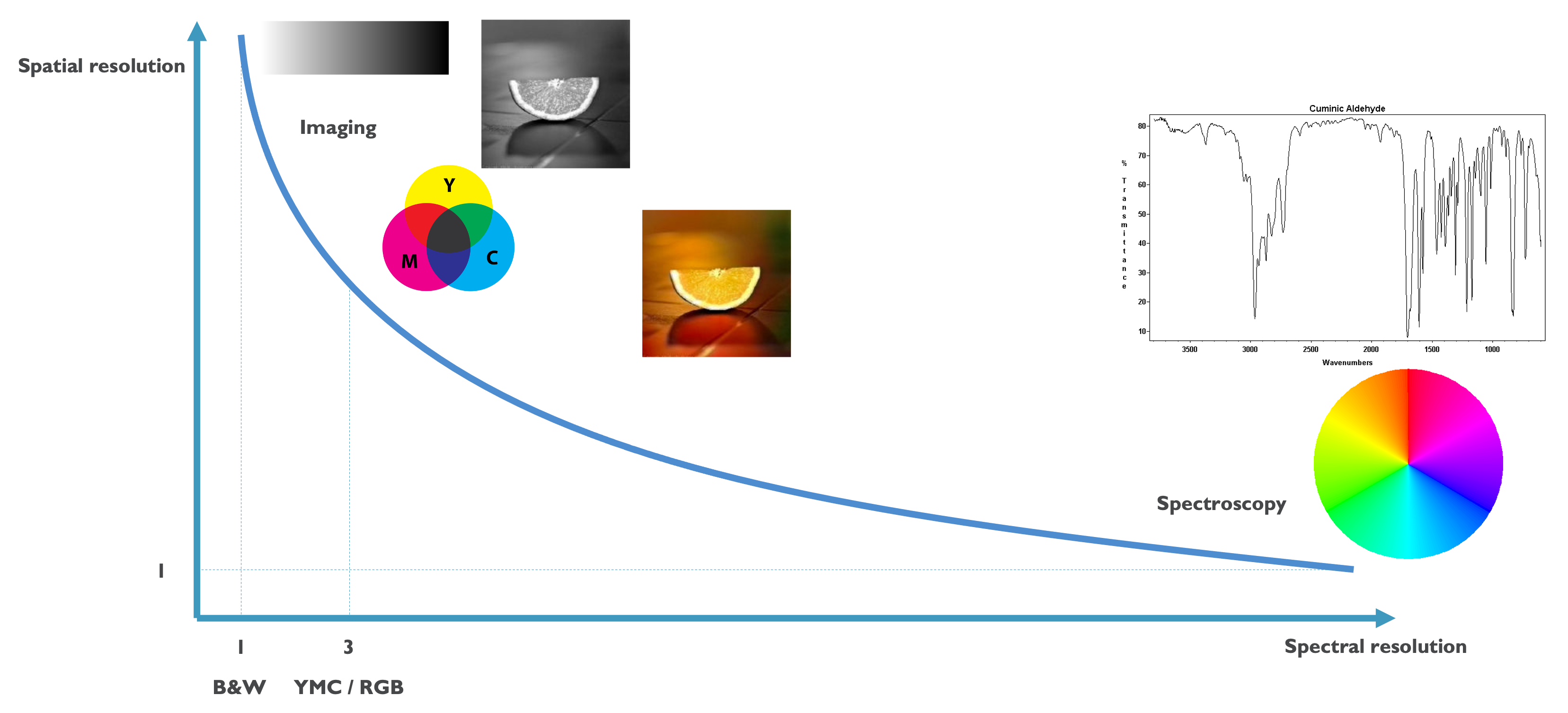 Figure 1 Imaging versus spectroscopy. While imaging explores a larger area in a few spectral components (blue, red, yellow), spectroscopy visualizes the whole spectral signature of one component.