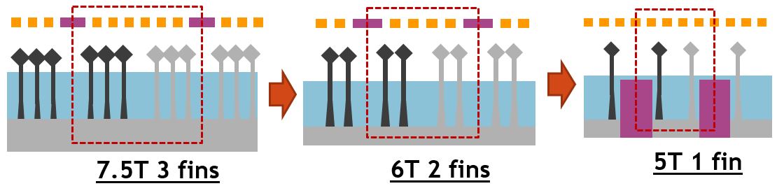 In FinFET-based architectures, fin depopulation is required for standard cell scaling. With each generation, fins are getting taller, thinner and closer. This evolution decreases drive strength and increases variability.