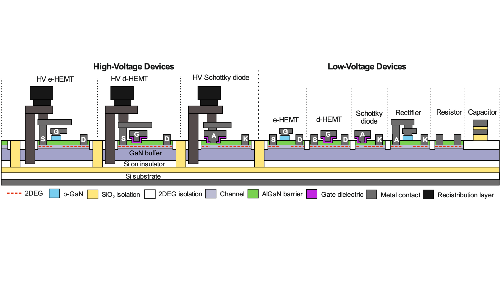 Schematic cross-section of IMEC 200V GaN-on-SOI Power IC technology and components. The process features monolithic co-integration of E/D mode HEMTs, Schottky diodes, resistors, capacitors, and includes advanced process modules (deep trench isolation, substrate contact, redistribution layer...)