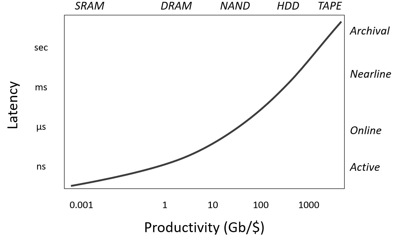 Figure 1 - Indicative overview of today’s main memory technologies and their application domains, illustrating the trade-off between latency and productivity (also presented at IMW 2022). 