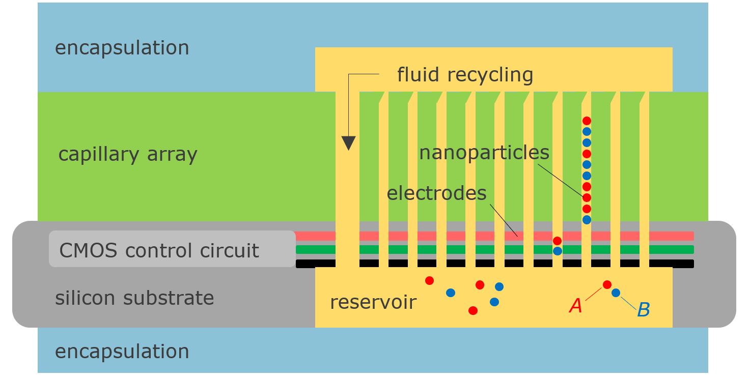 Figure 3 – Schematic of the colloidal memory concept (also presented at IMW 2022).