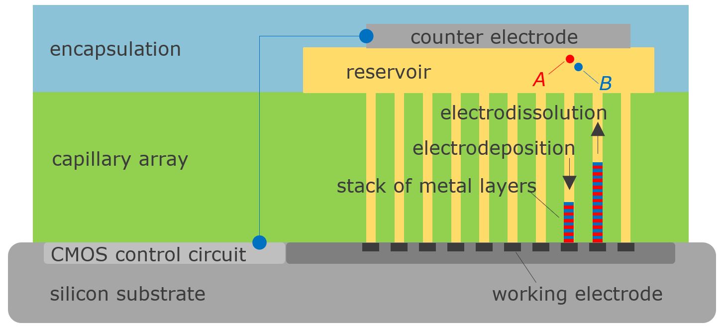 Figure 5 – Schematic of the electrolithic memory concept (also presented at IMW 2022).