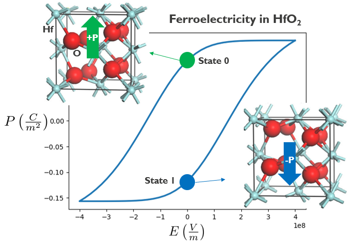 Modelling the interaction between ferroelectricity and charge trapping.