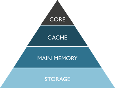 Figure 1 Memory hierarchy