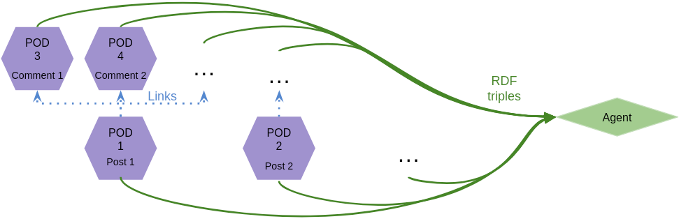 aggregators-to-realize-scalable-querying-across-decentralized-solid-pods