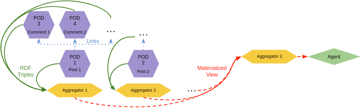 aggregators-to-realize-scalable-querying-across-decentralized-solid-pods