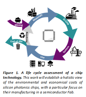 Assessing the environmental impact and economical cost of future silicon photonic technologies 