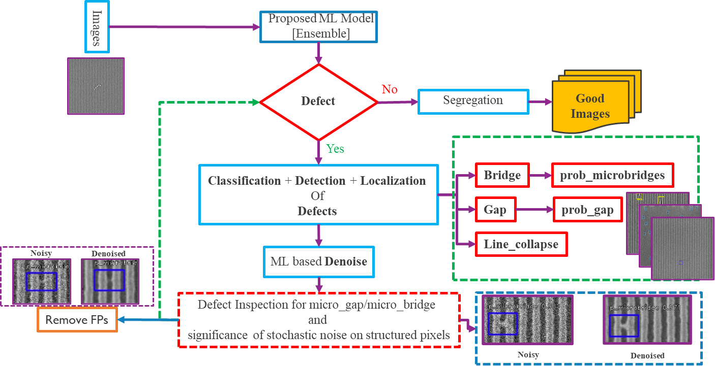 Defect detection