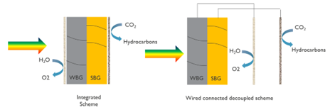 Development of PEC-tandem device integrated with high surface area and porous electrode for solar fuels