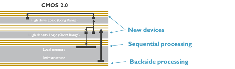 Digital design and technology optimization using hybrid CMOS 2.0