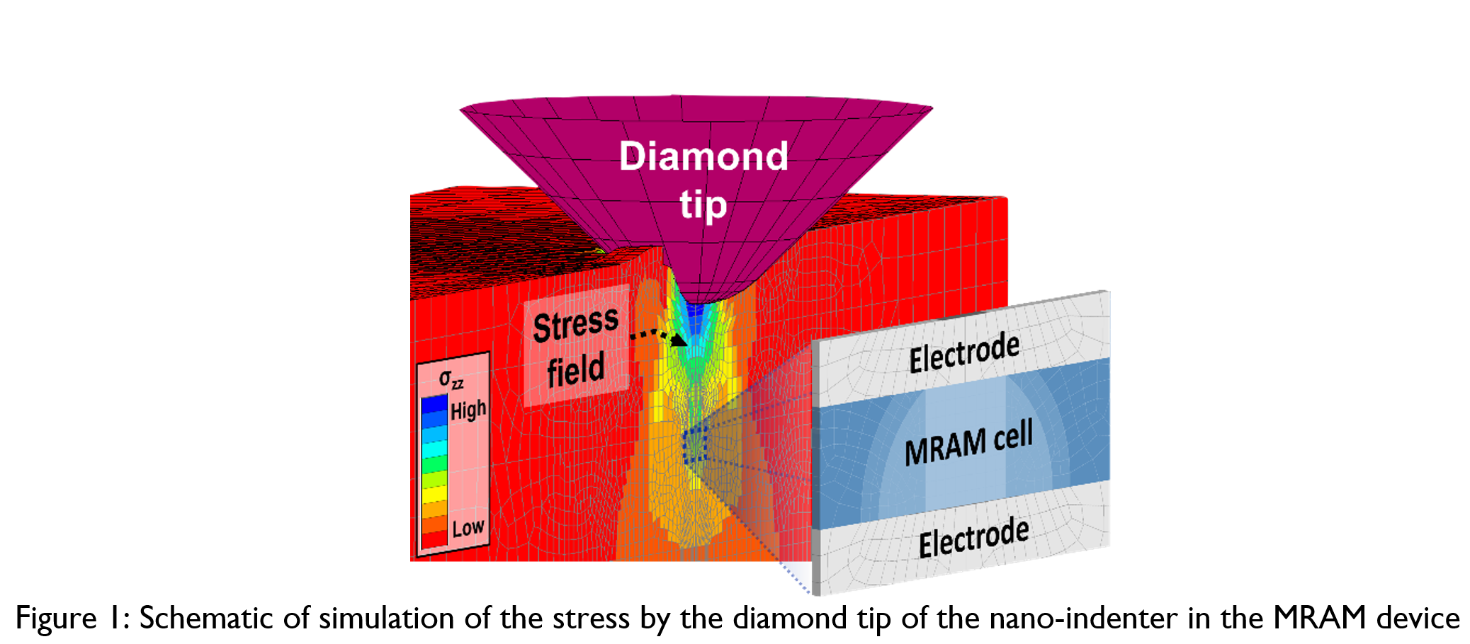 mechanical strain