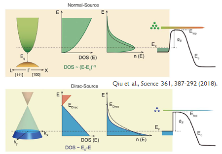 Low-dimensional material based cold-source FET for logic Vdd scaling: Experimental Exploration