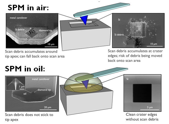 Probe interaction with semiconductor surfaces in viscous media for enabling 3D nanoelectronics device characterization 