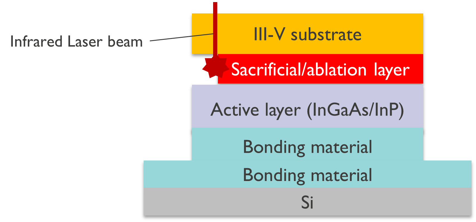 Unlocking layers detachment of III-V materials from epi substrate by infrared laser techniques