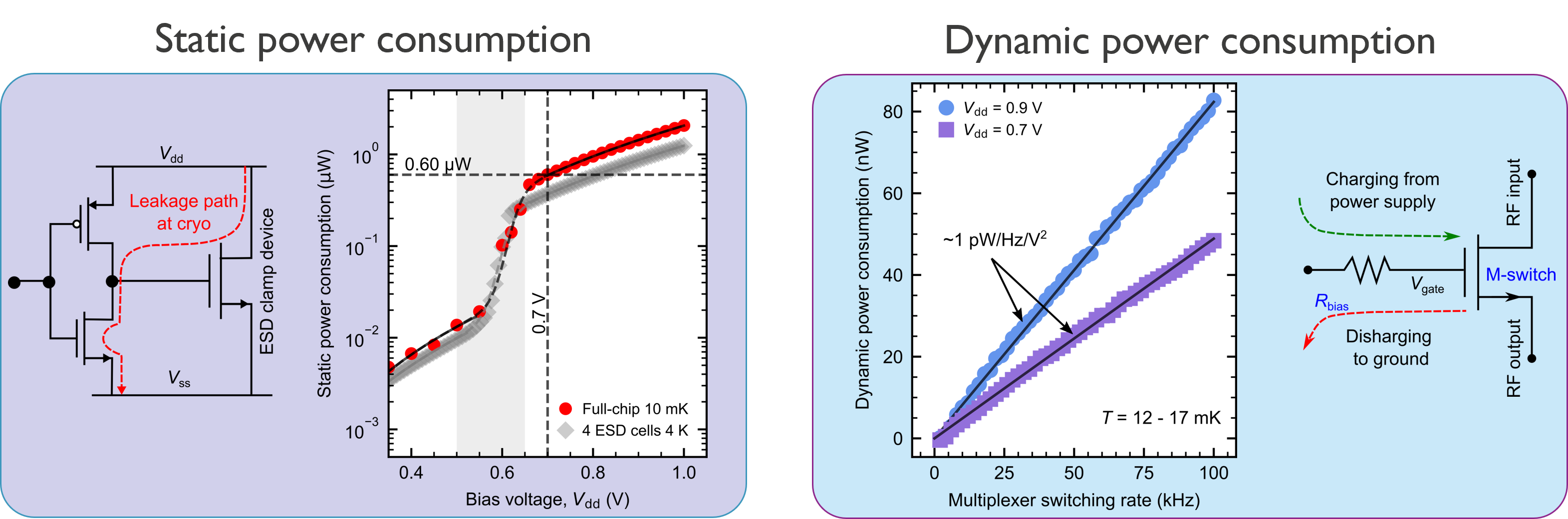Power consumption