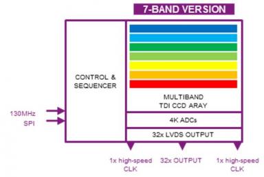 Imec demonstrates world’s first multispectral time-delay-integration ...
