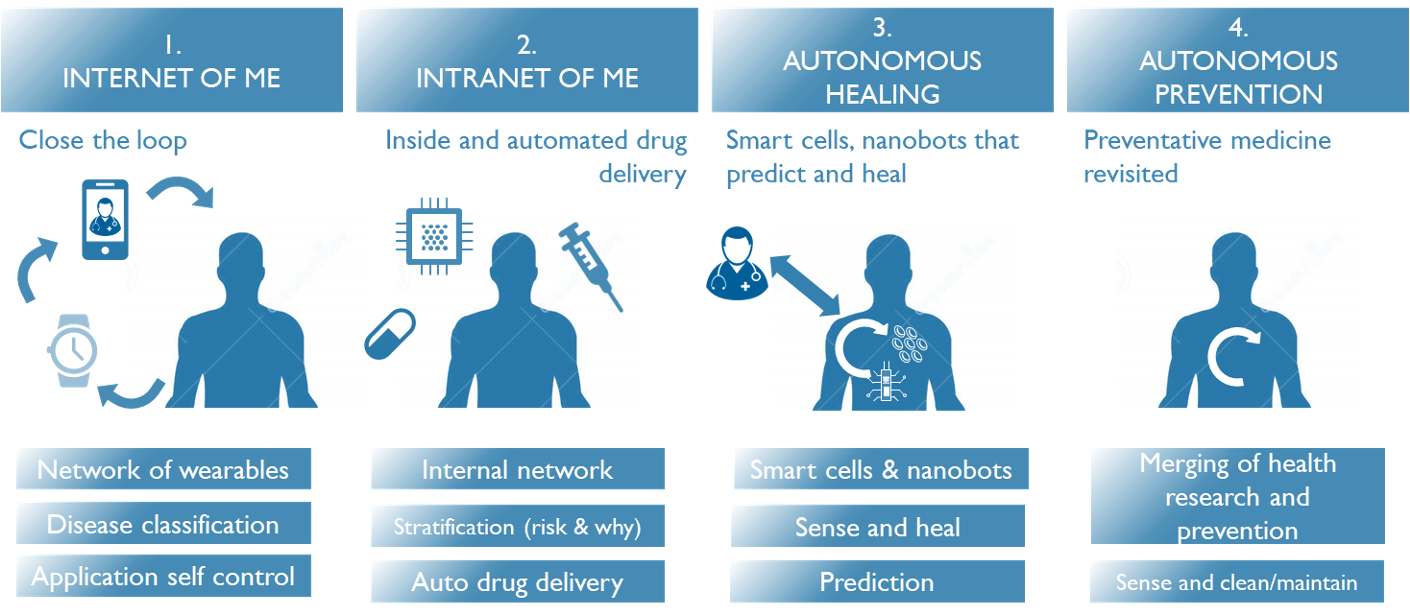 from wearable to autonomous healing and prevention