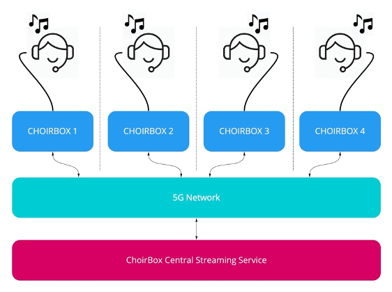 choirbox overview