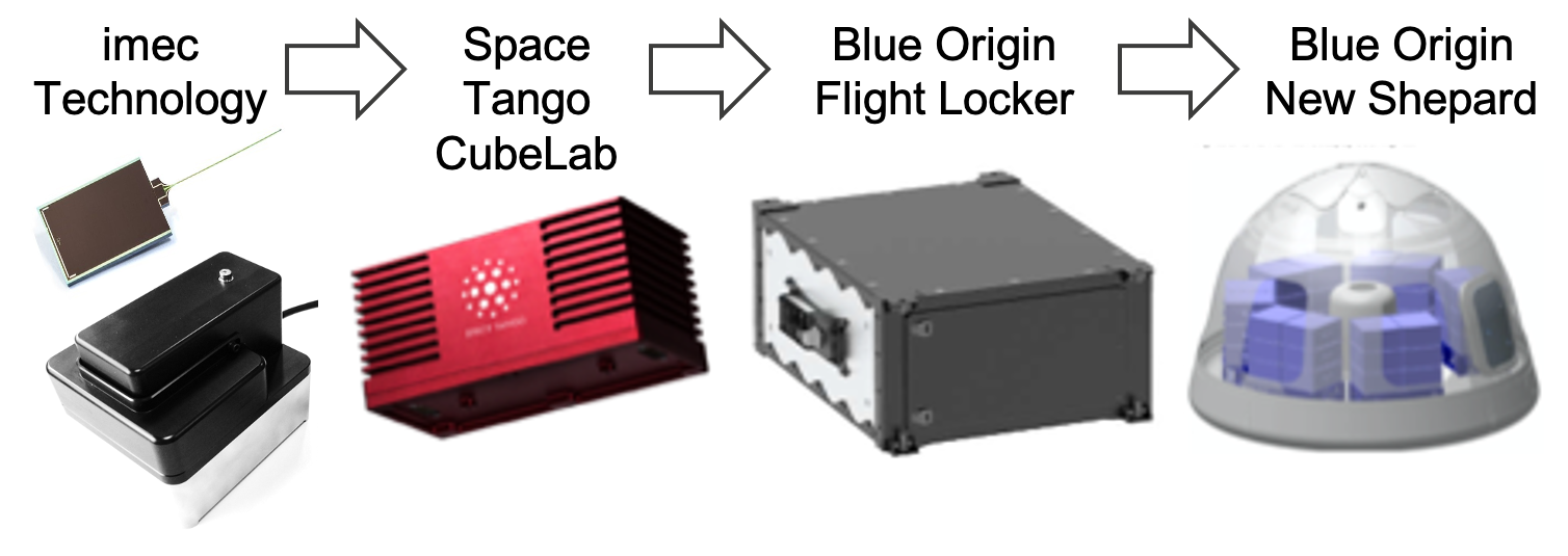 Both the LFI and electrophysiology technology will be demonstrated in a suborbital flight (Blue Origin) using Space Tango’s CubeLab.
