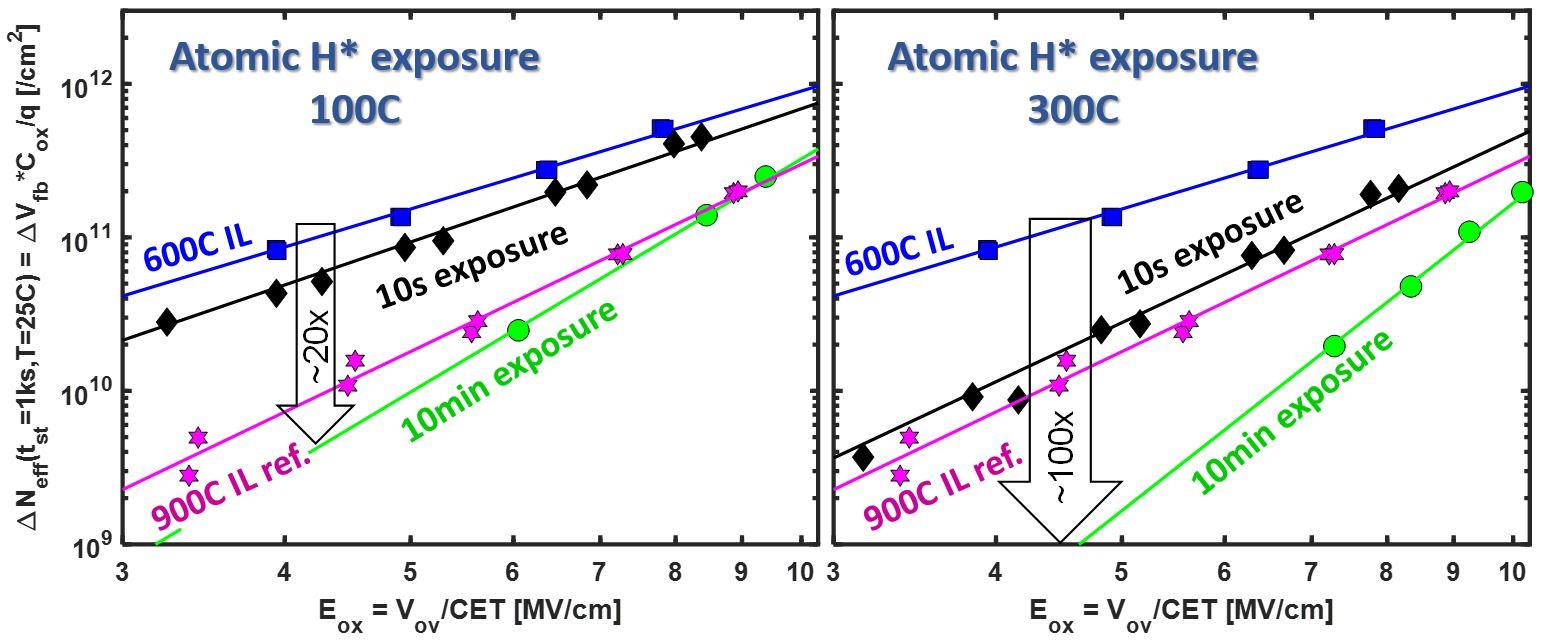 H treatment of a 600°C layer at 100C and 300C