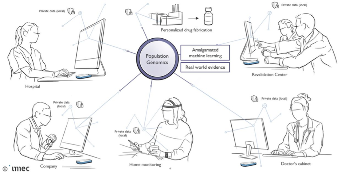 genomics imec