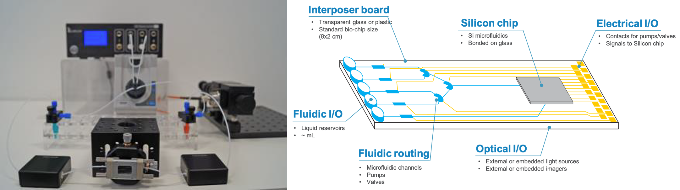 (Right) Today’s microfluidics (left) versus a future vision of fluidics integrated on-chip.